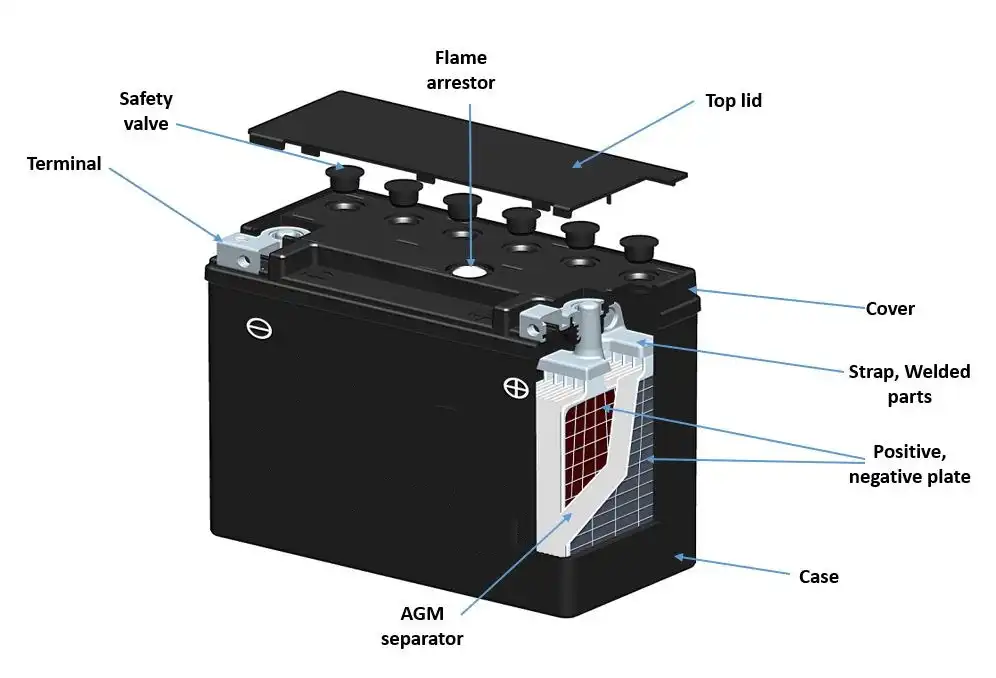 Diagram comparing flooded, AGM and gel lead-acid battery construction with plates, separator material and electrolyte location.