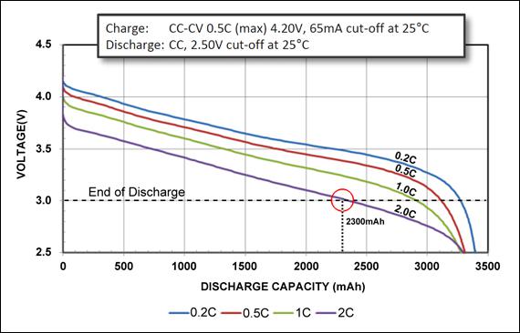 Discharge curves of an NCR18650B energy cell at several C-rates showing reduced capacity at higher load.