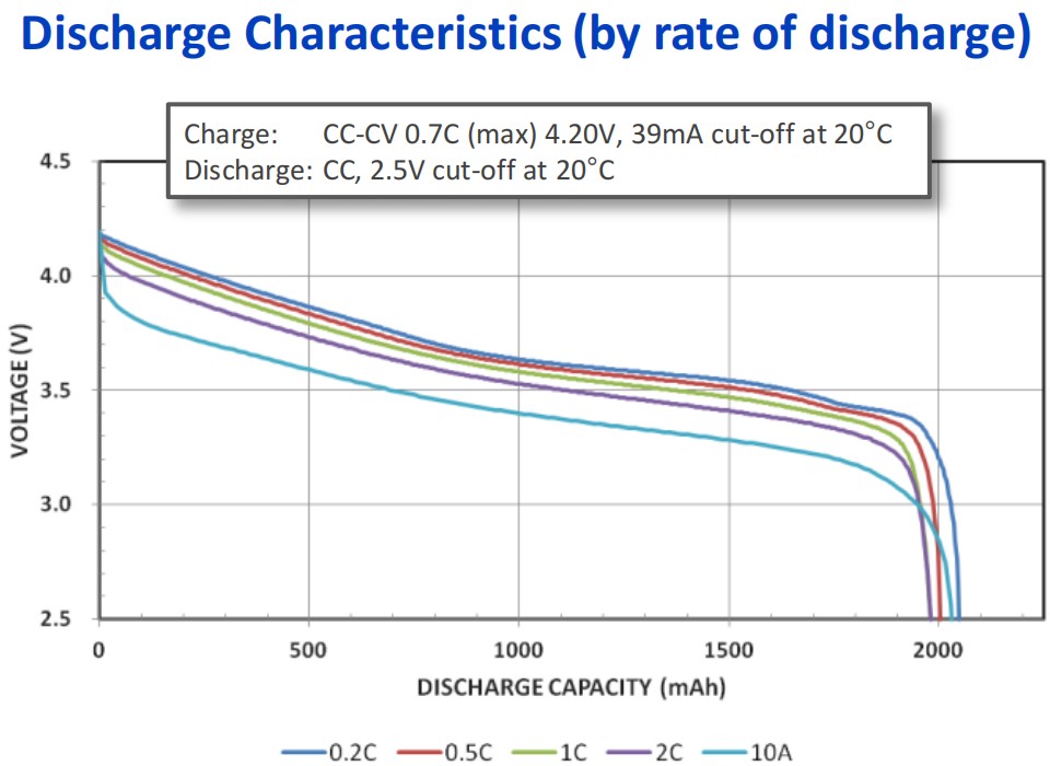Discharge curves of a UR18650RX power cell showing minimal capacity loss at high current.