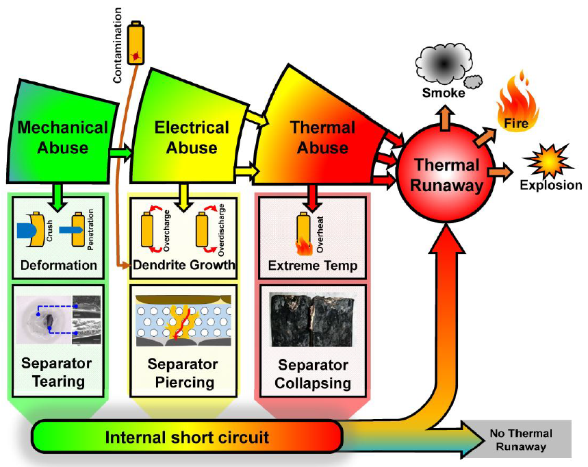 Schematic showing lithium-ion cell thermal runaway progressing from short circuit or overheating to venting and propagation.