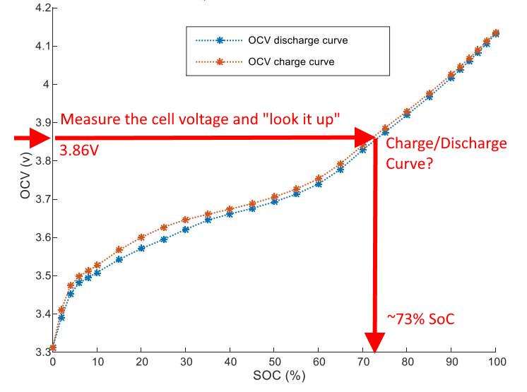 Flowchart comparing voltage, hydrometer, coulomb-counting, and impedance methods for estimating battery state of charge