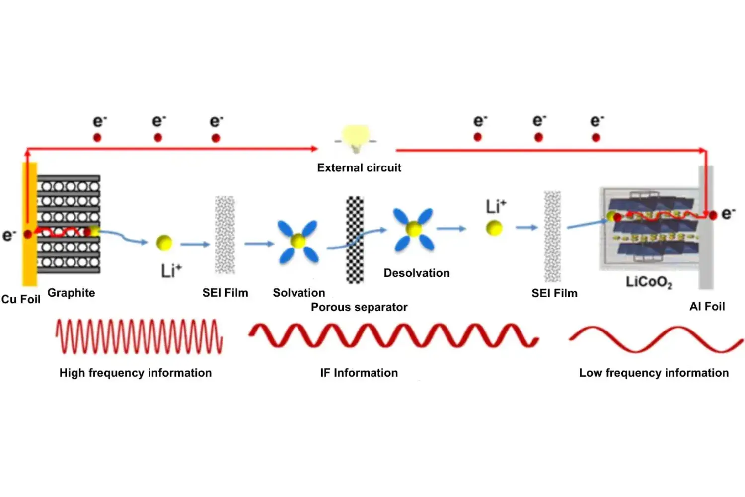 Schematic showing a battery tester measuring multi-frequency impedance and comparing the response with a reference matrix to estimate battery condition.