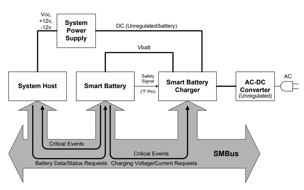 Block diagram of a smart battery communicating data to a charger or host through an SMBus interface.