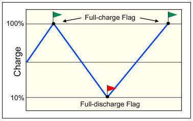 Diagram showing full-discharge and full-charge calibration flags as anchor points for state-of-charge estimation.