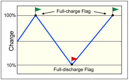 Diagram showing a battery represented as a glass with unusable capacity, residual charge, and measured added charge used to infer usable capacity.
