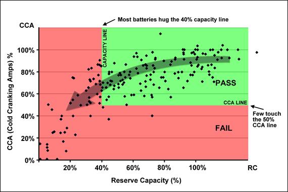 Two-axis battery-health diagram comparing cranking capability with stored capacity