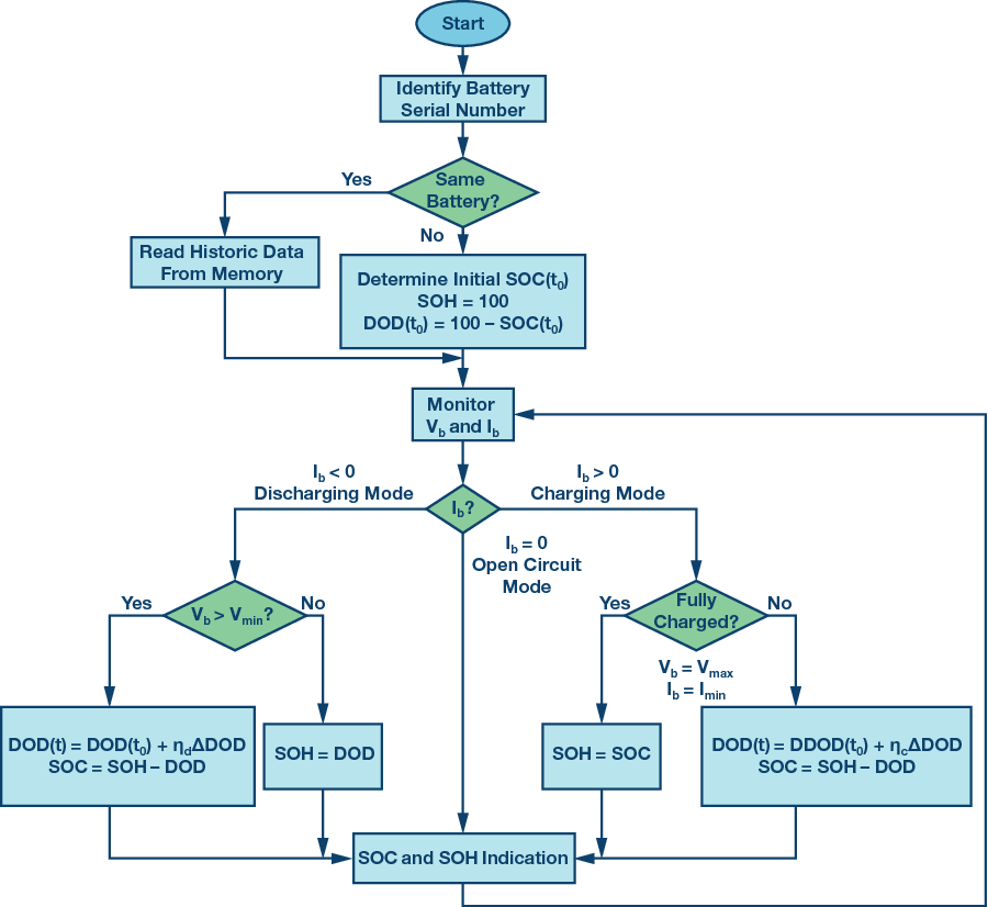 Conceptual battery diagnostic flow showing capacity, resistance, self-discharge, charging, and discharge measurements being combined into a state-of-health estimate