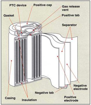 Cross-section diagram of a cylindrical lithium-ion cell showing the wound electrode roll, metal can, vent, and terminal area.