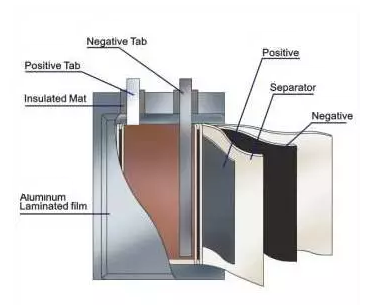 Schematic of a lithium-ion pouch cell with laminate packaging, electrode stack, tabs, and external compression support.