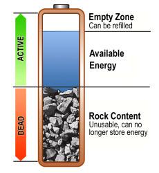 Diagram showing a battery divided into available energy, refillable empty capacity, and inactive unusable capacity.