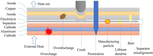 Schematic of a conductive particle or burr piercing a battery separator and connecting the electrodes.