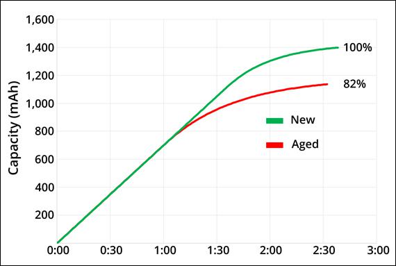 Graph comparing new and aged Li-ion charge time, showing similar total charge duration but lower accepted capacity for the aged pack.
