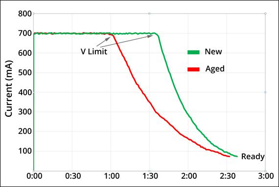 Li-ion charge curve showing voltage limit followed by constant-voltage saturation and tapering current.