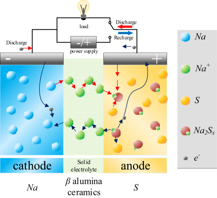 Diagram of a sodium-sulfur cell with molten sodium and sulfur separated by a beta-alumina sodium-ion conductor